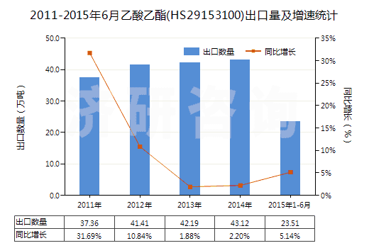 2011-2015年6月乙酸乙酯(HS29153100)出口量及增速統(tǒng)計(jì)